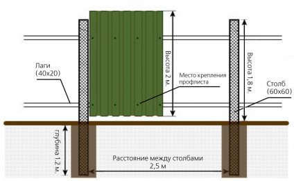 Схема забора из профнастила