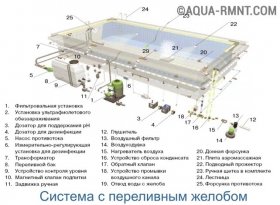 Переливная система устройства бассейна