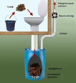 Схема туалета пудр-клозет