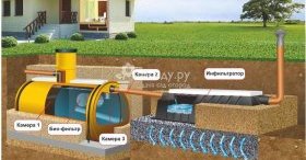 Виды канализации. Какой тип системы выбрать: установки биологической очистки